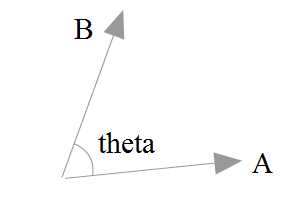 Can A Vector Dot Product Be Negative