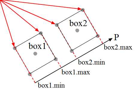 projection of minimum and maximum of two boxes.