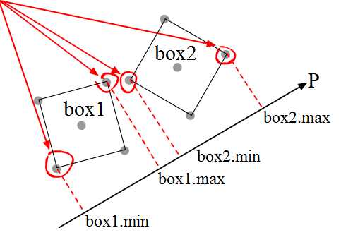 projection if boxes are not oriented accordingly.