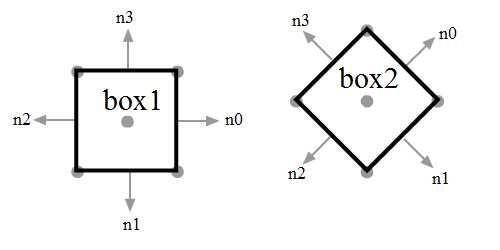 normals of boxes