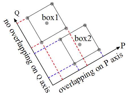 overlappings on axes