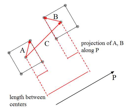 projection of various lengths
