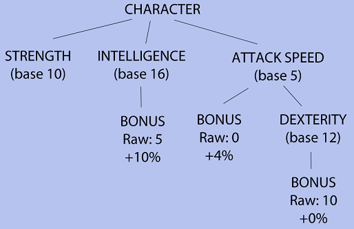 Using the Composite Design Pattern for an RPG Attributes System