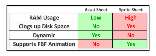 Gamedev Animation With Asset-Sheets: An Alternative to Blitting